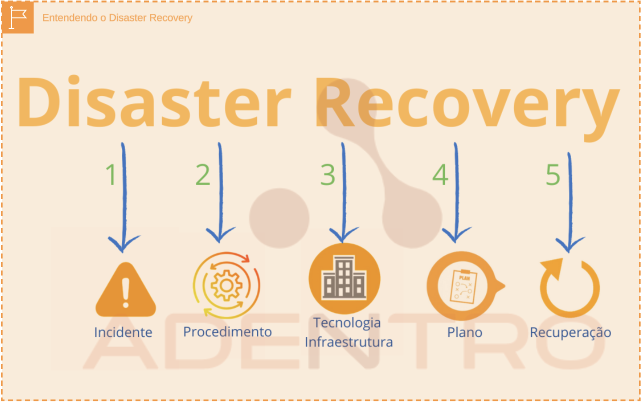 Entendendo o Disaster Recovery