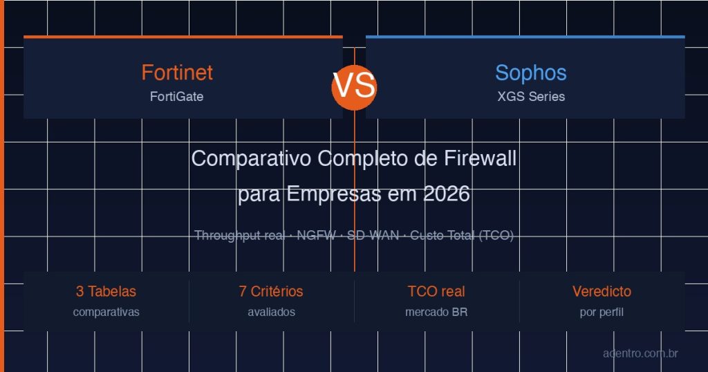 Fortinet FortiGate vs Sophos XGS — comparativo completo de firewall para empresas 2026