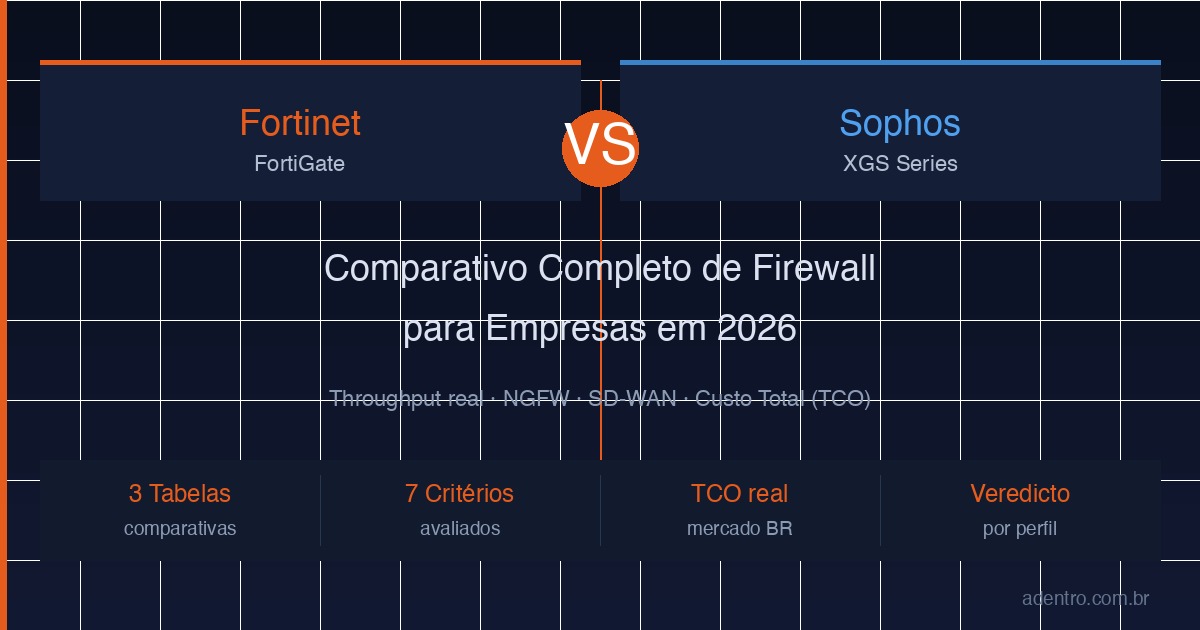 Fortinet FortiGate vs Sophos XGS — comparativo completo de firewall para empresas 2026
